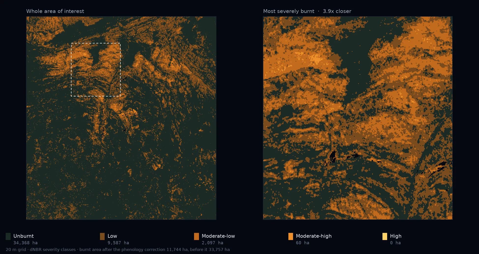 dNBR severity classes, then the most severely burnt block at 3.9x. Class areas are the raw classification; the published burnt area is phenology-corrected, so the two differ.